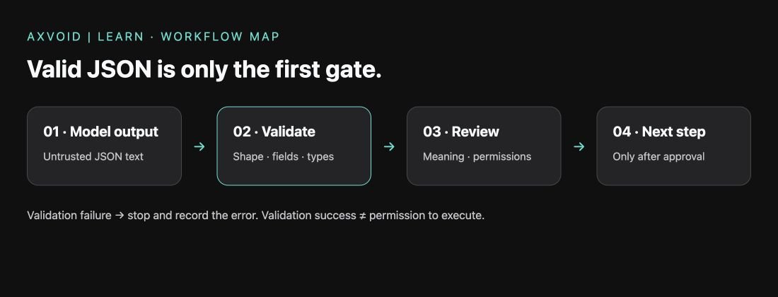 Workflow: untrusted model output passes through structure validation, then human review, before a permitted next step. Validation failure stops the workflow.